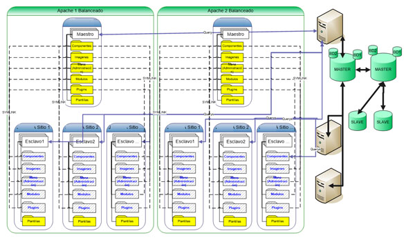 Estructura Multisitios